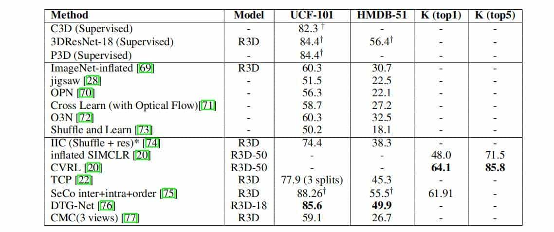 对比方法自监督学习综述