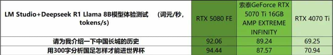 帧率腾飞，DLSS 4加持索泰GeForce RTX 5070 Ti 16GB AMP EXTREME INFINITY有多强？