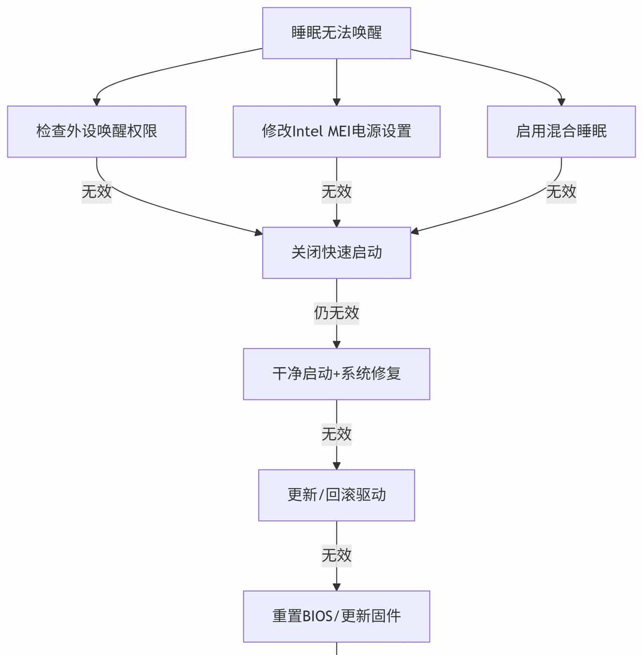 Windows睡眠唤醒故障解决方法