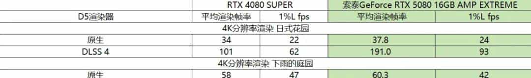 支持DLSS 4 帧率翻上加翻——索泰GeForce RTX 5080 16GB AMP EXTREME INFINITY详测