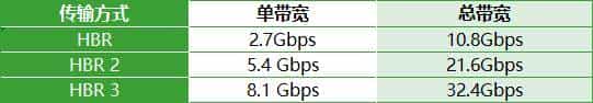 带宽80Gbps的DP为何在市场上的普及率不如带宽48Gbps的HDMI？