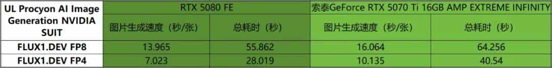 帧率腾飞，DLSS 4加持索泰GeForce RTX 5070 Ti 16GB AMP EXTREME INFINITY有多强？