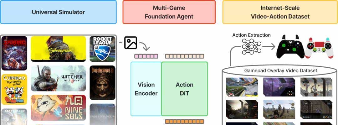 茶杯头躲弹幕比主播秀！英伟达AI模型横扫千款游戏 零样本上手新游