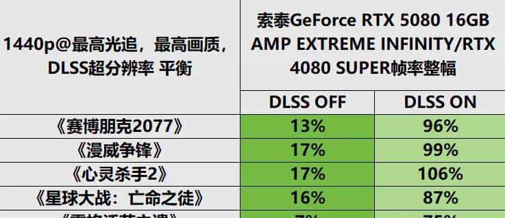 支持DLSS 4 帧率翻上加翻——索泰GeForce RTX 5080 16GB AMP EXTREME INFINITY详测