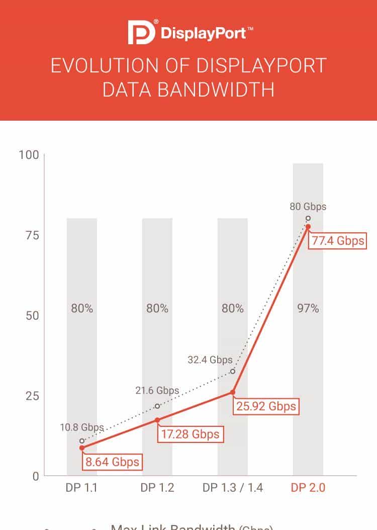 带宽80Gbps的DP为何在市场上的普及率不如带宽48Gbps的HDMI？