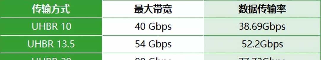 带宽80Gbps的DP为何在市场上的普及率不如带宽48Gbps的HDMI？
