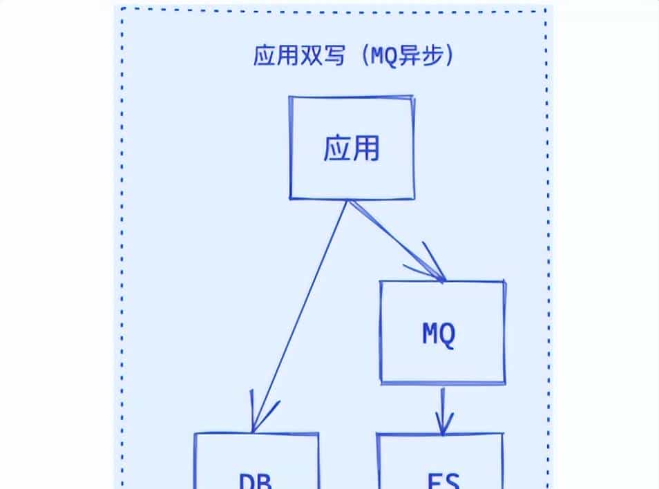4 种 MySQL 同步 ES 方案，yyds！