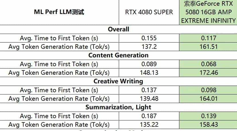 支持DLSS 4 帧率翻上加翻——索泰GeForce RTX 5080 16GB AMP EXTREME INFINITY详测