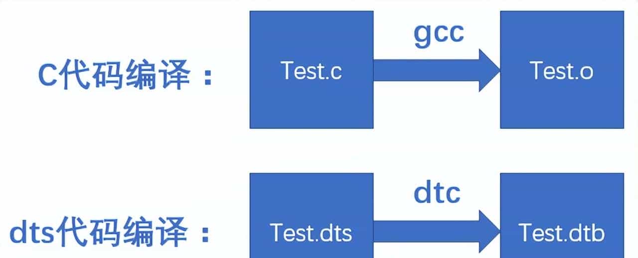 一篇搞定Linux设备树基础知识