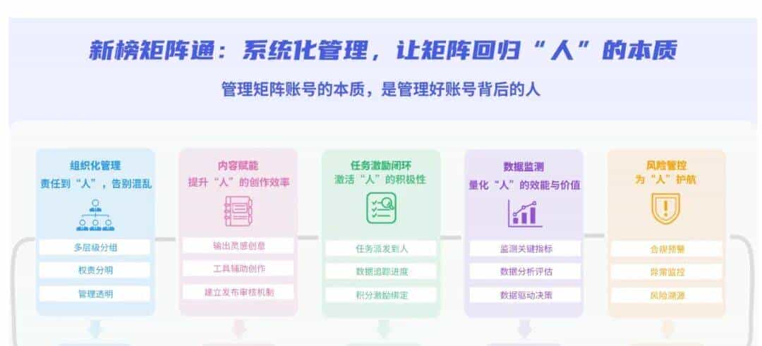 平台规则收紧，矩阵问题频出？企业如何安全高效管理新媒体矩阵？|新榜矩阵