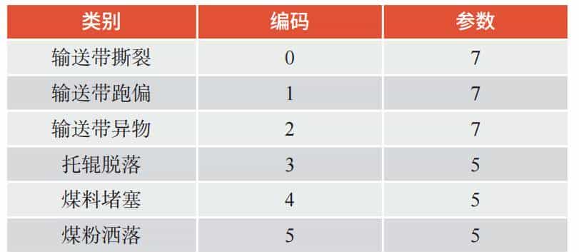 中国煤科机器人公司赵红菊高工：低照度模糊环境下输送带巡检机器人目标识别关键技术
