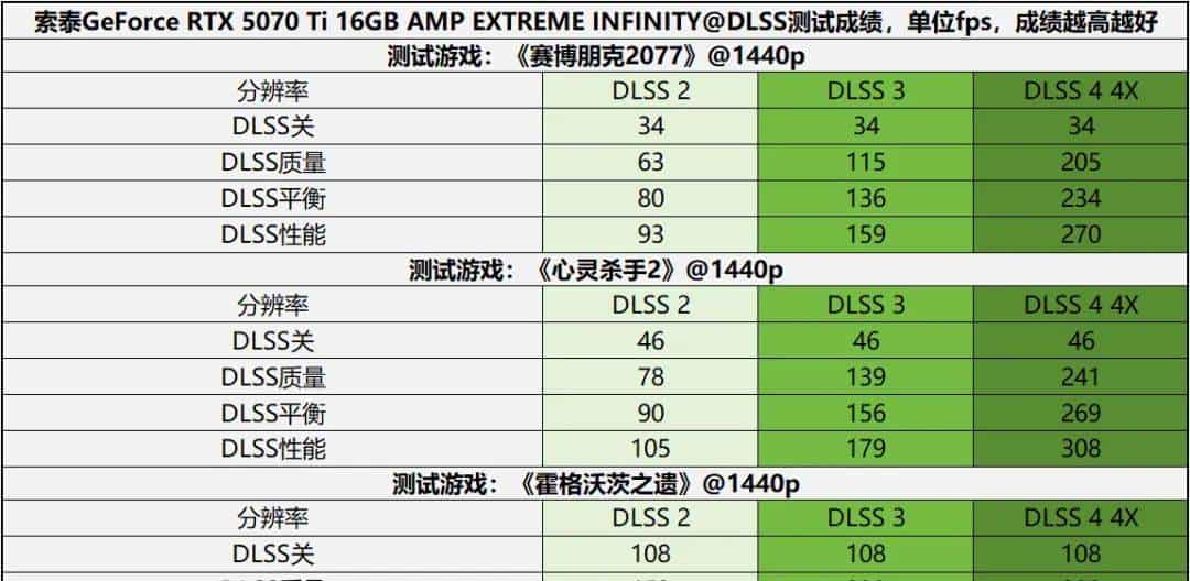 帧率腾飞，DLSS 4加持索泰GeForce RTX 5070 Ti 16GB AMP EXTREME INFINITY有多强？