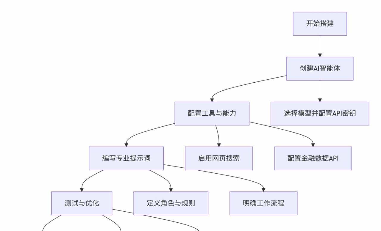 deepseek量化交易-使用 Dify 搭建股票交易智能体