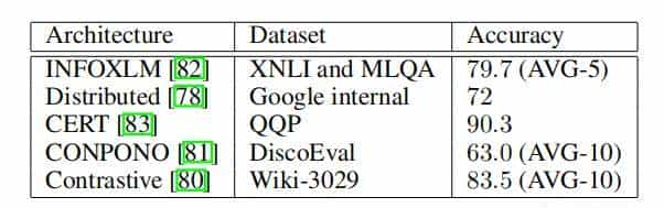 对比方法自监督学习综述