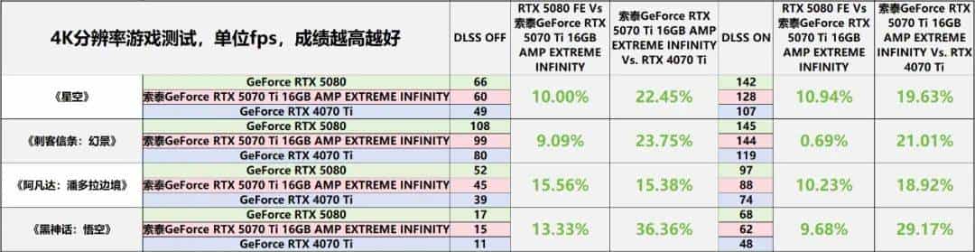 帧率腾飞，DLSS 4加持索泰GeForce RTX 5070 Ti 16GB AMP EXTREME INFINITY有多强？