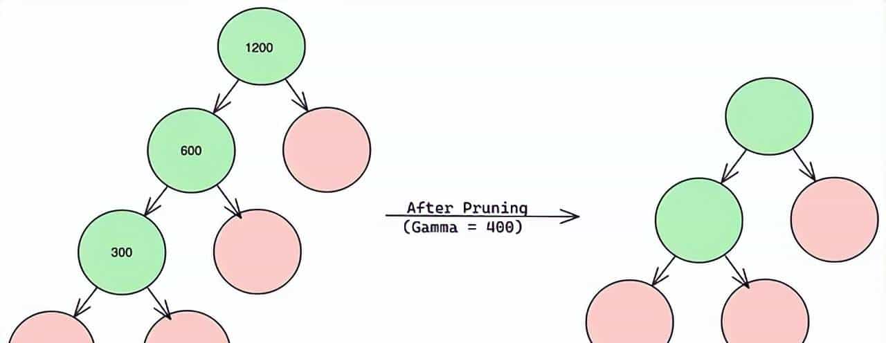 XGBoost中的正则化的9个超参数