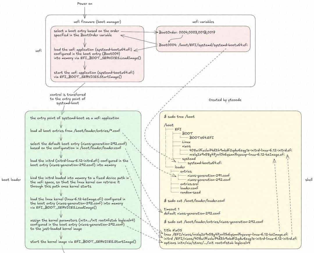 用了 Linux 那么久,你知道从开机到第一行内核代码执行的全过程吗