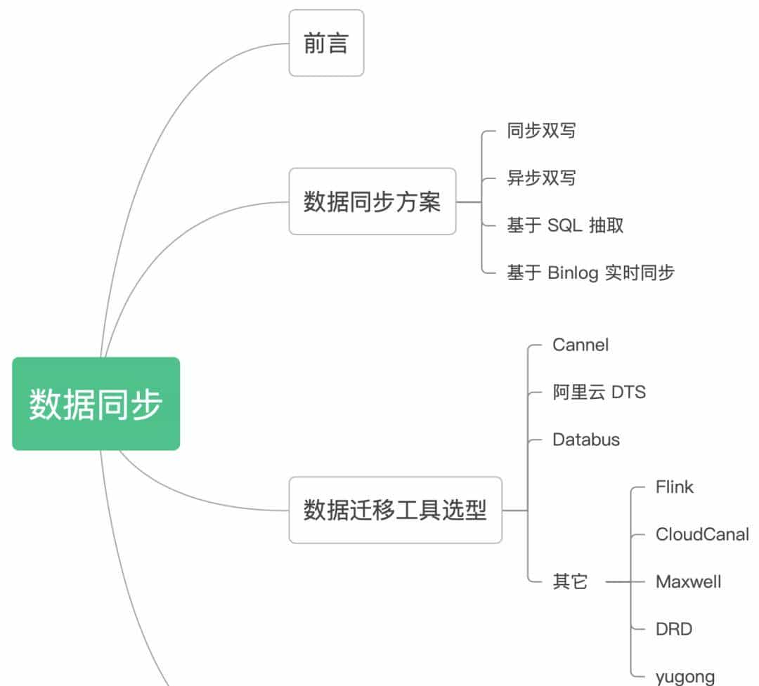 4 种 MySQL 同步 ES 方案，yyds！