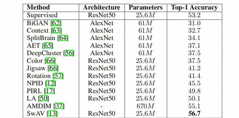 对比方法自监督学习综述