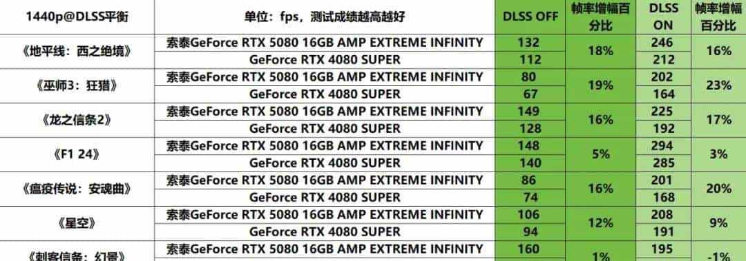 支持DLSS 4 帧率翻上加翻——索泰GeForce RTX 5080 16GB AMP EXTREME INFINITY详测