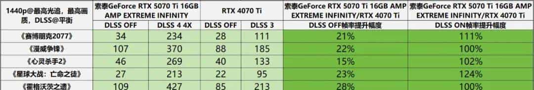 帧率腾飞，DLSS 4加持索泰GeForce RTX 5070 Ti 16GB AMP EXTREME INFINITY有多强？