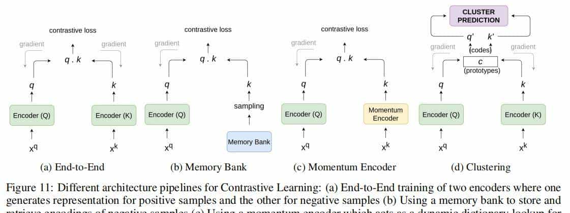 对比方法自监督学习综述