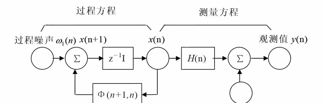 组合导航中使用的卡尔曼滤波入门知识介绍