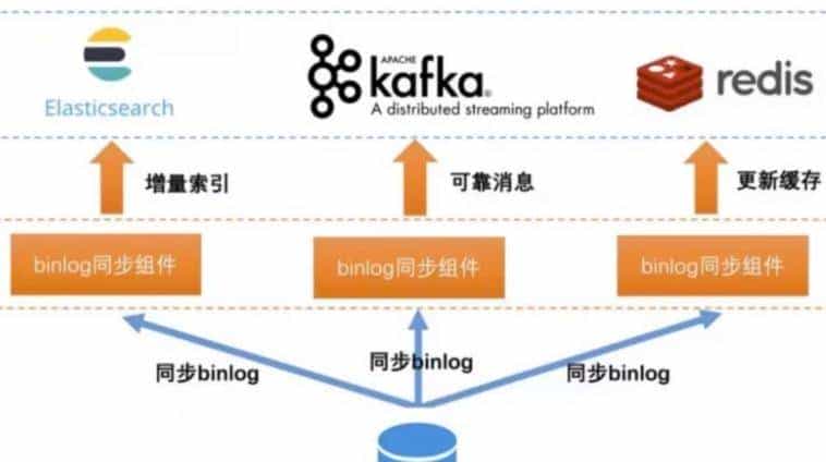 4 种 MySQL 同步 ES 方案，yyds！