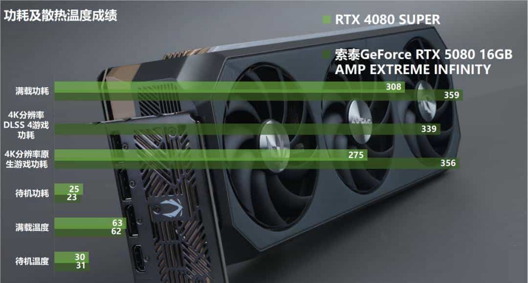 支持DLSS 4 帧率翻上加翻——索泰GeForce RTX 5080 16GB AMP EXTREME INFINITY详测