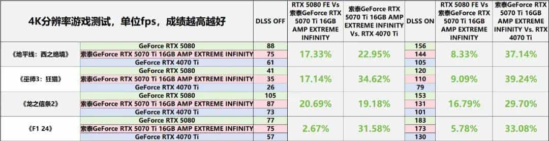 帧率腾飞，DLSS 4加持索泰GeForce RTX 5070 Ti 16GB AMP EXTREME INFINITY有多强？