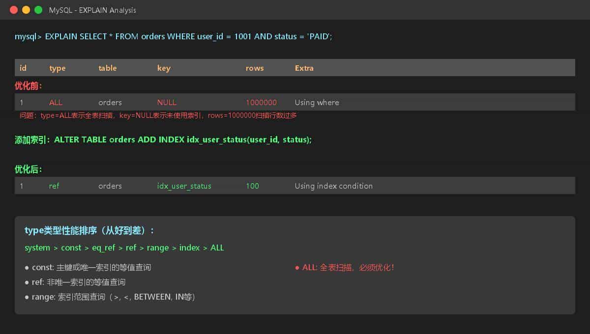 MySQL性能优化实战!99%的程序员都在犯的坑,我帮你一次避完