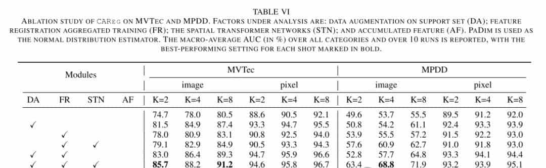 全类别通用!提升11%!CAReg:超越FSAD实现少样本异常检测!