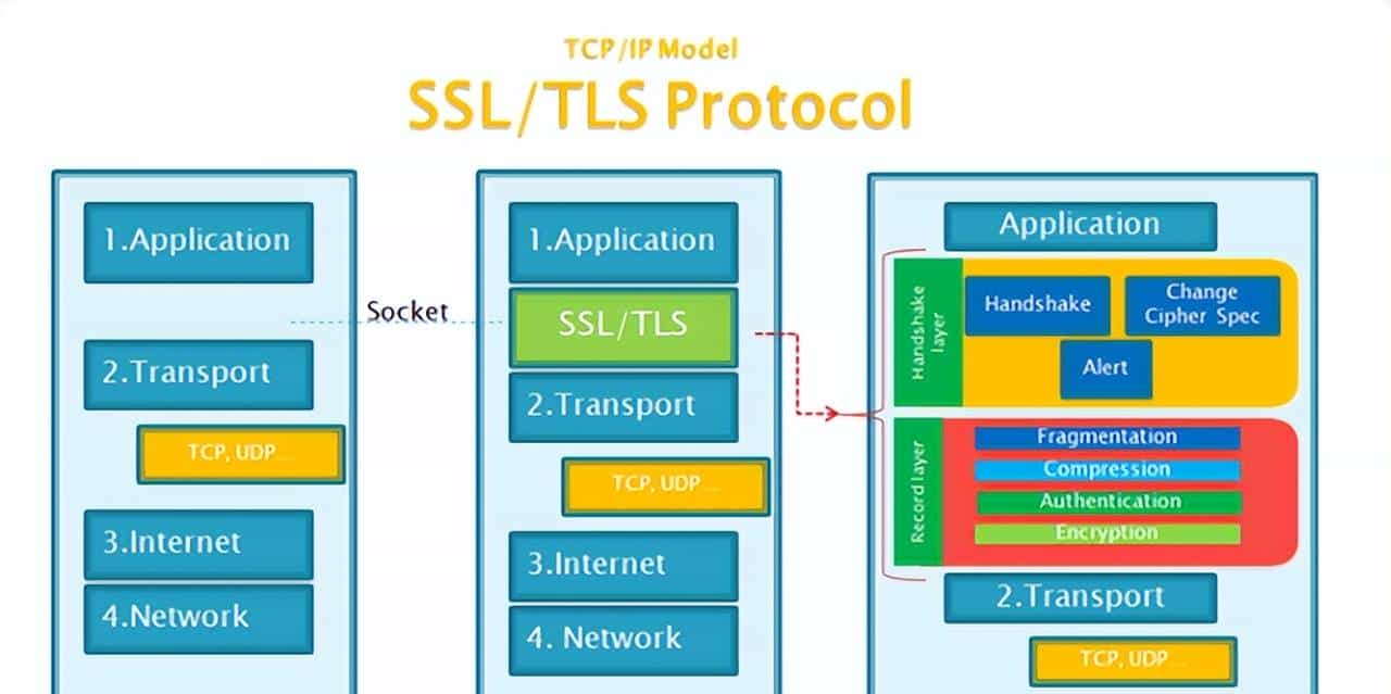 HTTP 与 HTTPS的差异