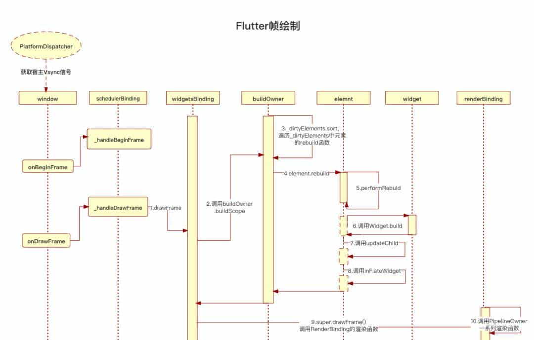 技术干货 | Flutter在线编程实践总结