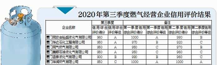 厦门市4家瓶装燃气经营企业被评为A级 你用的是哪家？
