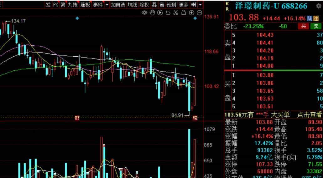 泽璟制药，一个星期两次剧烈动荡，许多人懵了。。。