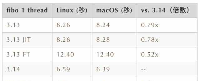 Python 3.14 性能：它真的更快了吗？JIT 与 Free-T