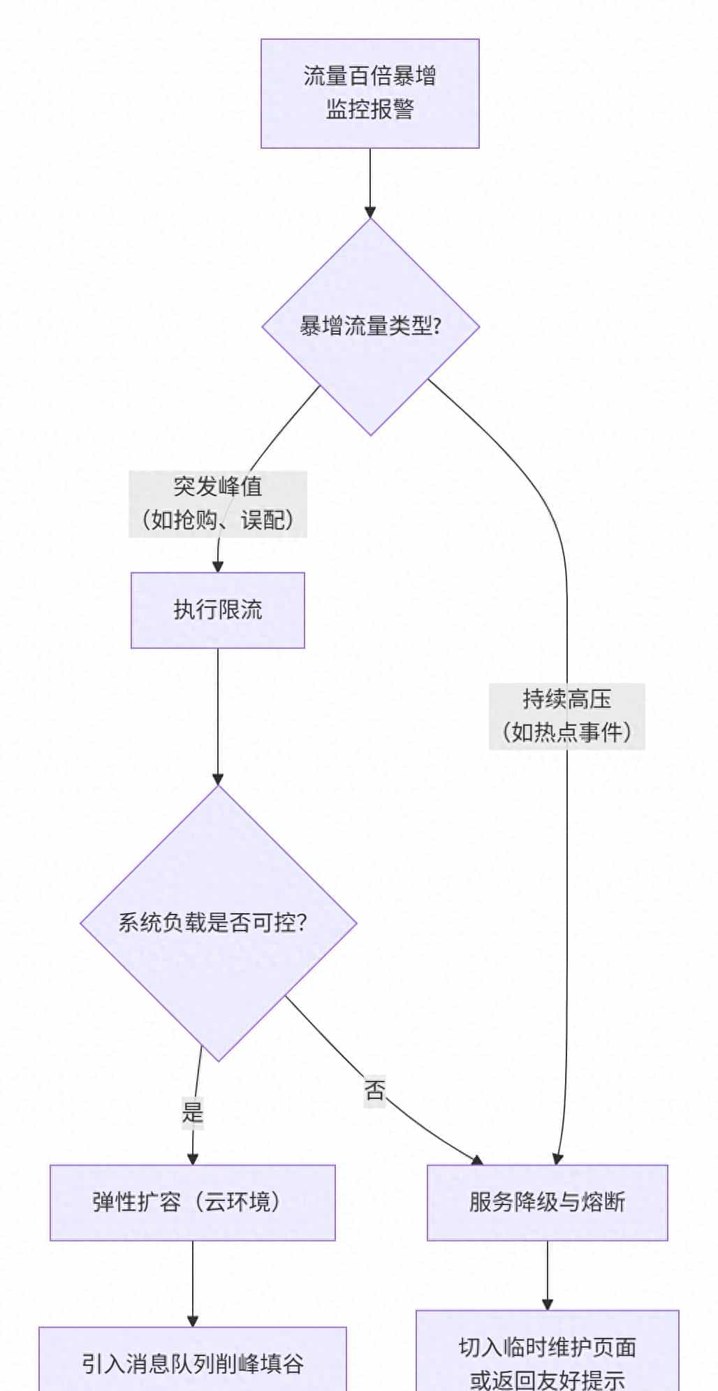 平台流量突然提升100倍QPS，你怎么办？