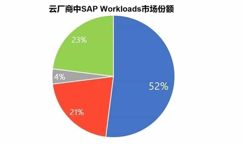 SAP携手微软，在中国落地SAP S/4HANA Cloud