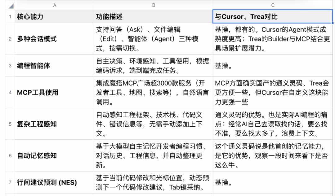 阿里通义灵码上线，国服三大玩家集结AI编程，围剿美国Cursor，打得过吗？