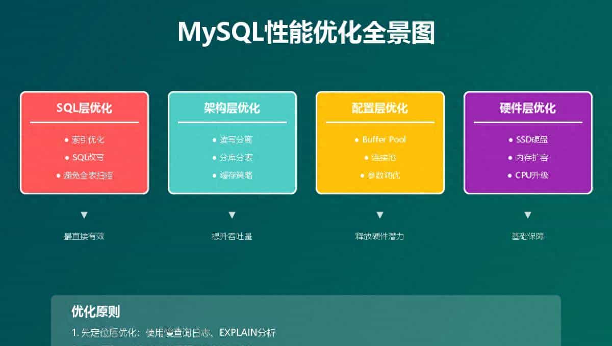 MySQL性能优化实战！99%的程序员都在犯的坑，我帮你一次避完