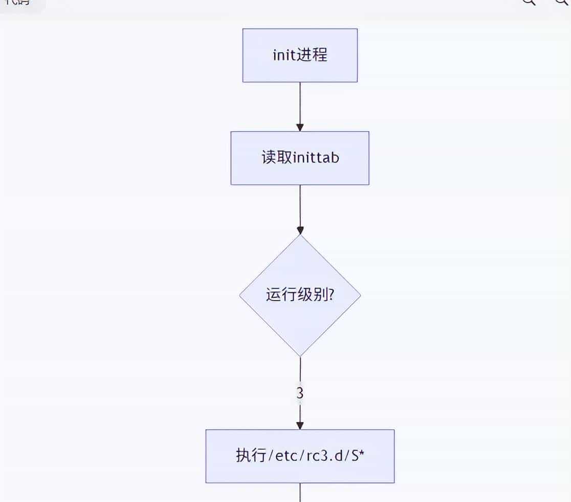 从 init 到 systemd：Linux 守护进程管理的架构演进
