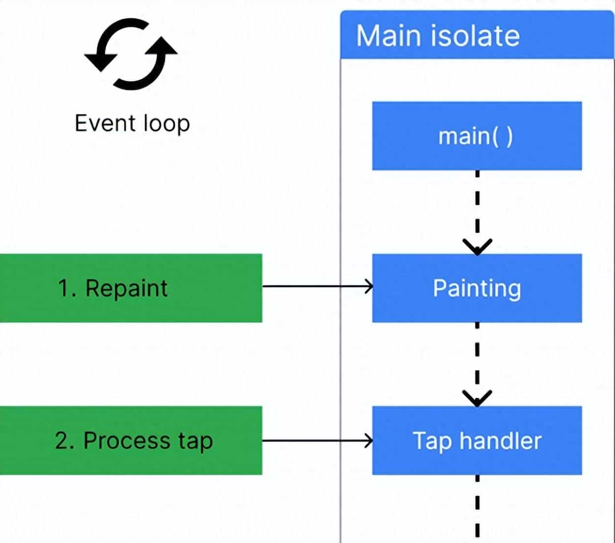 Flutter——isolate