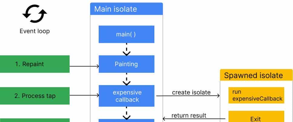 Flutter——isolate
