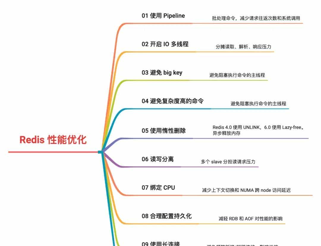 快！做对这 10 点，让你的 Redis 性能更上一层楼