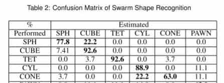 准确率93%!LLM加入无人机群体控制阵营!