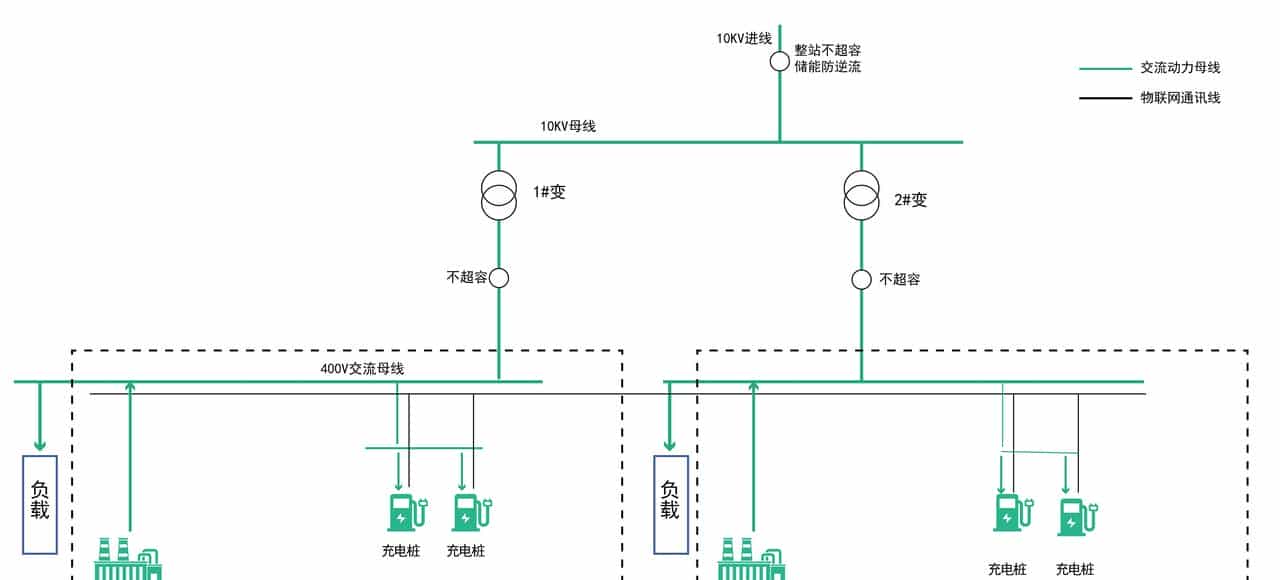 光储充一体化充电站解决方案