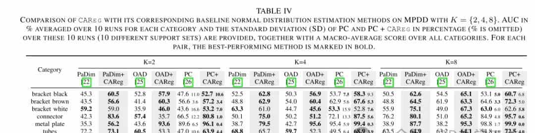 全类别通用!提升11%!CAReg:超越FSAD实现少样本异常检测!