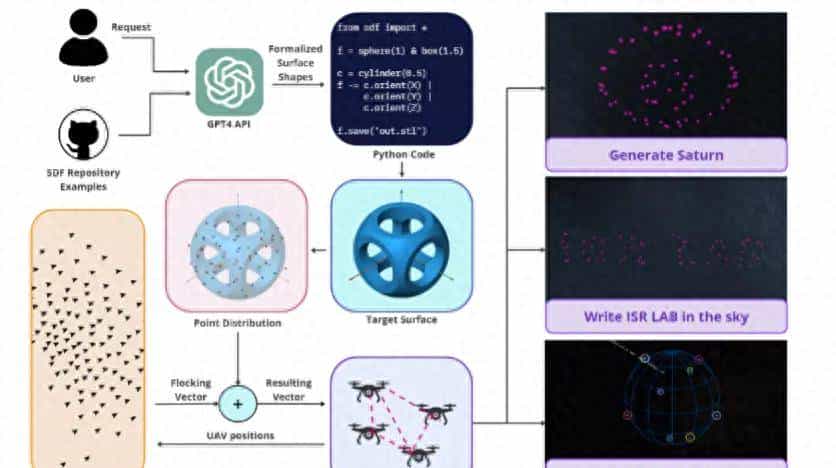 准确率93%!LLM加入无人机群体控制阵营!