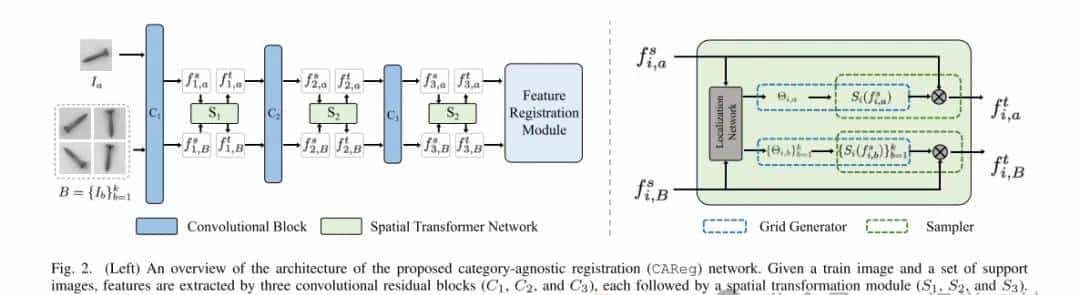 全类别通用!提升11%!CAReg:超越FSAD实现少样本异常检测!